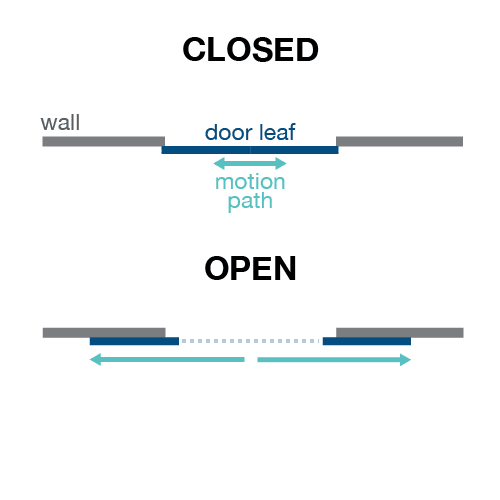 How Sliding Doors Work