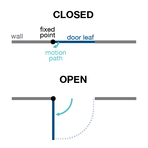 How Swing Doors Work